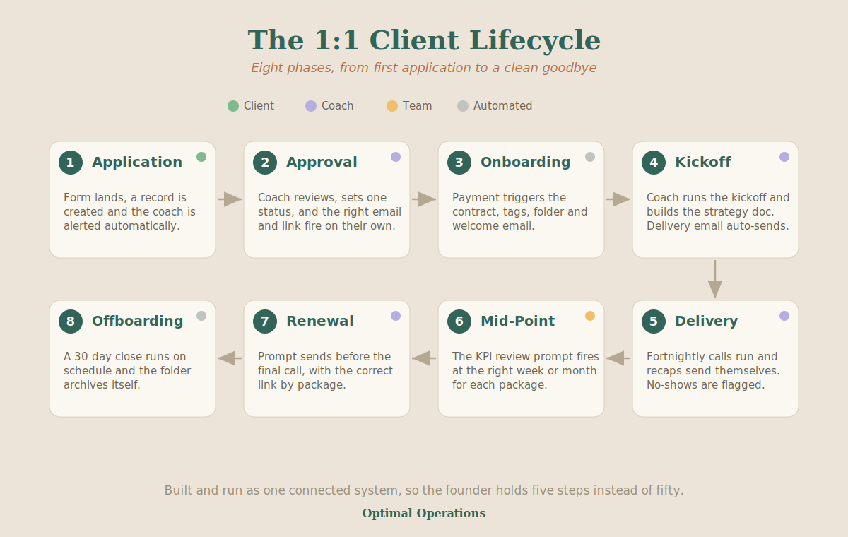 Eight phase 1:1 client lifecycle map showing how to get your business out of your head, running from application to offboarding through connected systems